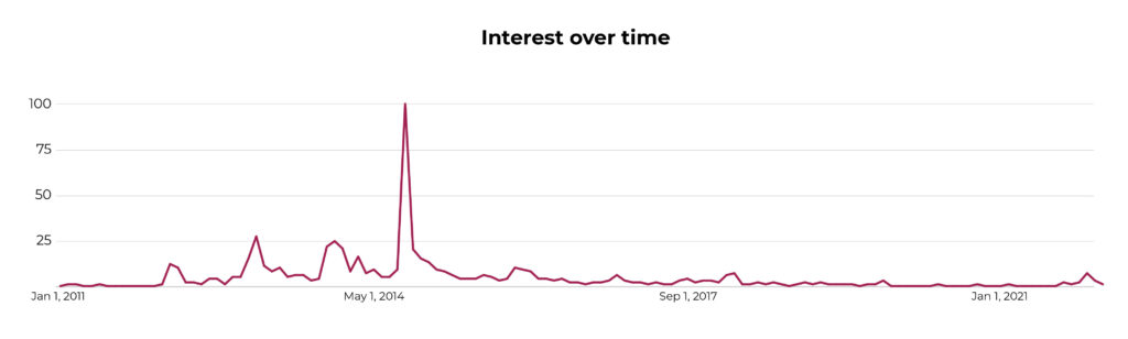 Graph of Google Searches for "Jennifer Lawrence" over time